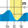 Sagchudak Island tide chart for Saturday, February 25, 2023