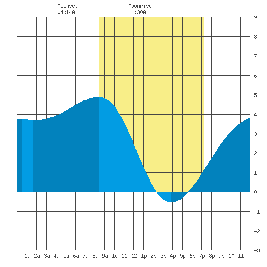 Sagchudak Island tide chart for Monday, February 27, 2023