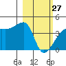 Sagchudak Island tide chart for Monday, February 27, 2023
