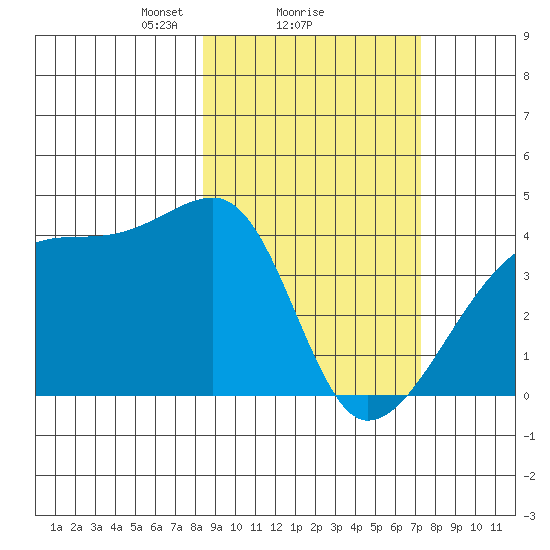 Sagchudak Island tide chart for Tuesday, February 28, 2023