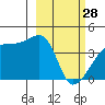 Sagchudak Island tide chart for Tuesday, February 28, 2023