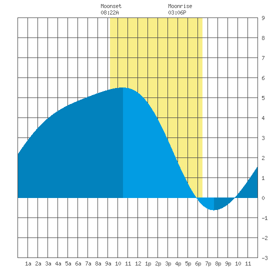 Sagchudak Island tide chart for Thursday, February 2, 2023