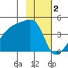 Sagchudak Island tide chart for Thursday, February 2, 2023
