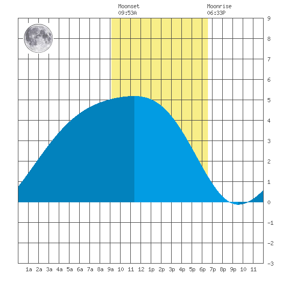 Sagchudak Island tide chart for Sunday, February 5, 2023