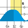 Sagchudak Island tide chart for Monday, February 6, 2023