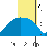 Sagchudak Island tide chart for Tuesday, February 7, 2023