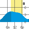 Sagchudak Island tide chart for Wednesday, February 8, 2023