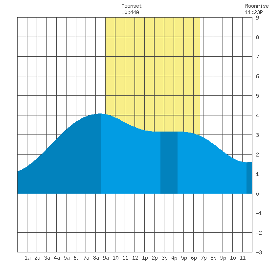 Sagchudak Island tide chart for Thursday, February 9, 2023