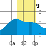 Sagchudak Island tide chart for Thursday, February 9, 2023