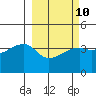 Sagchudak Island tide chart for Friday, March 10, 2023