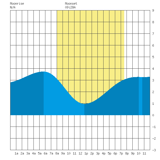 Sagchudak Island tide chart for Saturday, March 11, 2023