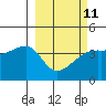 Sagchudak Island tide chart for Saturday, March 11, 2023