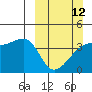 Sagchudak Island tide chart for Sunday, March 12, 2023