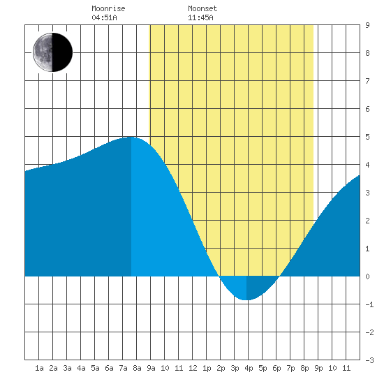 Sagchudak Island tide chart for Tuesday, March 14, 2023