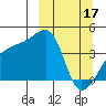 Sagchudak Island tide chart for Friday, March 17, 2023