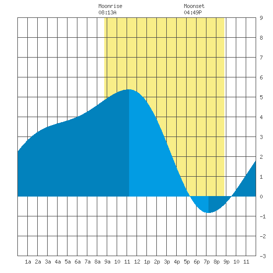 Sagchudak Island tide chart for Saturday, March 18, 2023