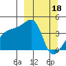 Sagchudak Island tide chart for Saturday, March 18, 2023