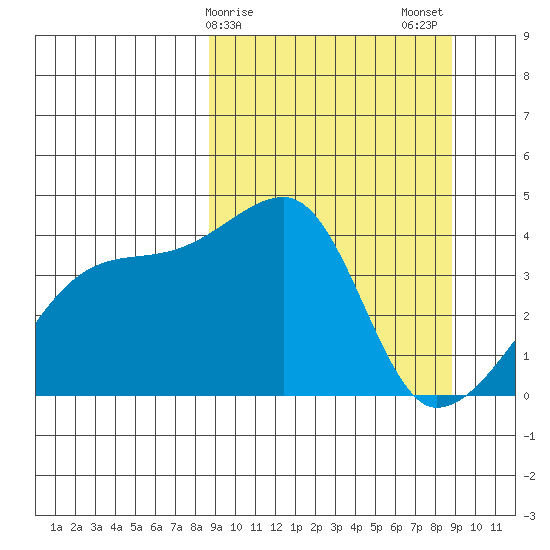 Sagchudak Island tide chart for Sunday, March 19, 2023