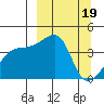 Sagchudak Island tide chart for Sunday, March 19, 2023