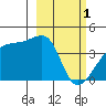 Sagchudak Island tide chart for Wednesday, March 1, 2023