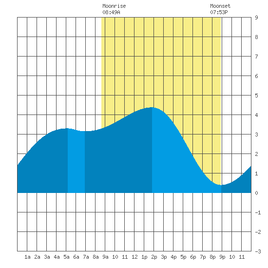 Sagchudak Island tide chart for Monday, March 20, 2023