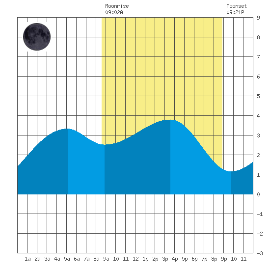 Sagchudak Island tide chart for Tuesday, March 21, 2023
