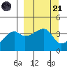 Sagchudak Island tide chart for Tuesday, March 21, 2023