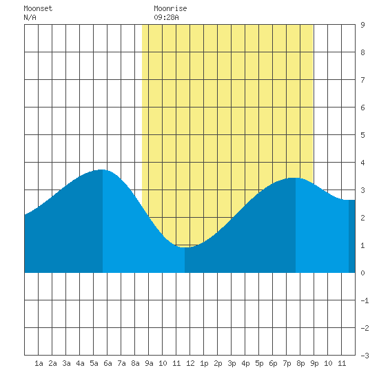 Sagchudak Island tide chart for Thursday, March 23, 2023