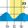 Sagchudak Island tide chart for Thursday, March 23, 2023