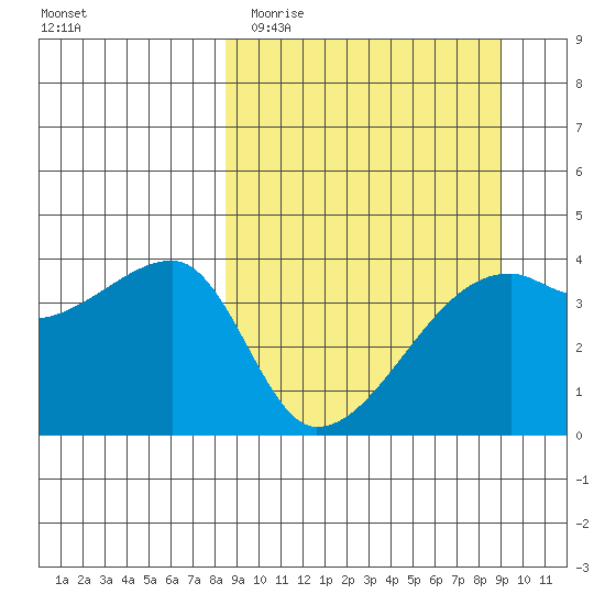 Sagchudak Island tide chart for Friday, March 24, 2023