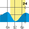 Sagchudak Island tide chart for Friday, March 24, 2023
