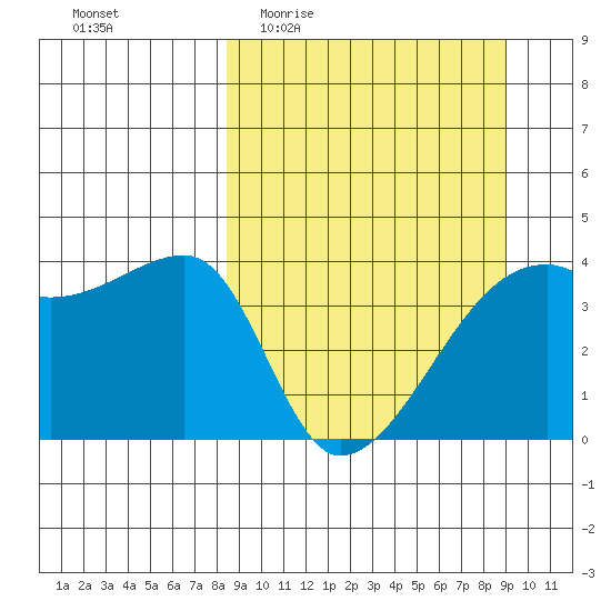 Sagchudak Island tide chart for Saturday, March 25, 2023