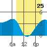Sagchudak Island tide chart for Saturday, March 25, 2023