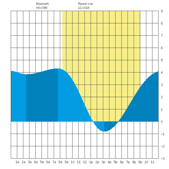 Sagchudak Island tide chart for Monday, March 27, 2023