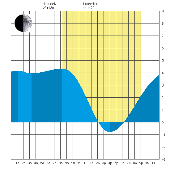 Sagchudak Island tide chart for Tuesday, March 28, 2023