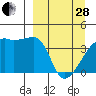 Sagchudak Island tide chart for Tuesday, March 28, 2023