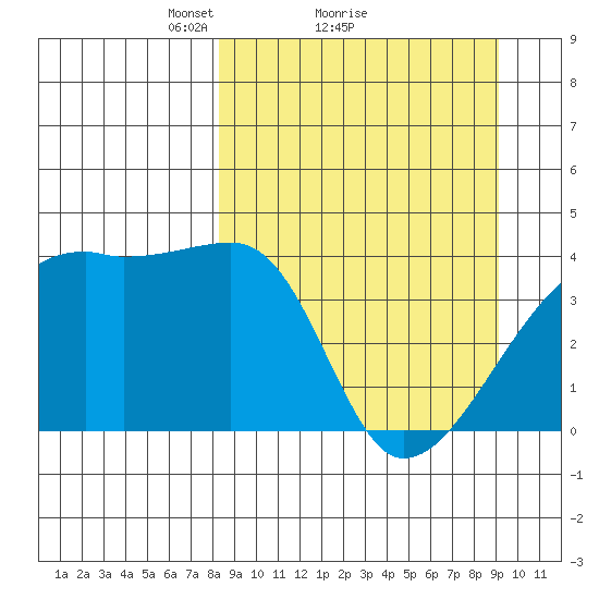 Sagchudak Island tide chart for Wednesday, March 29, 2023
