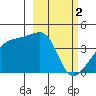 Sagchudak Island tide chart for Thursday, March 2, 2023