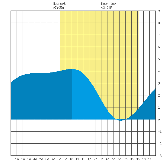 Sagchudak Island tide chart for Friday, March 31, 2023