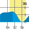 Sagchudak Island tide chart for Friday, March 31, 2023