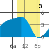 Sagchudak Island tide chart for Friday, March 3, 2023