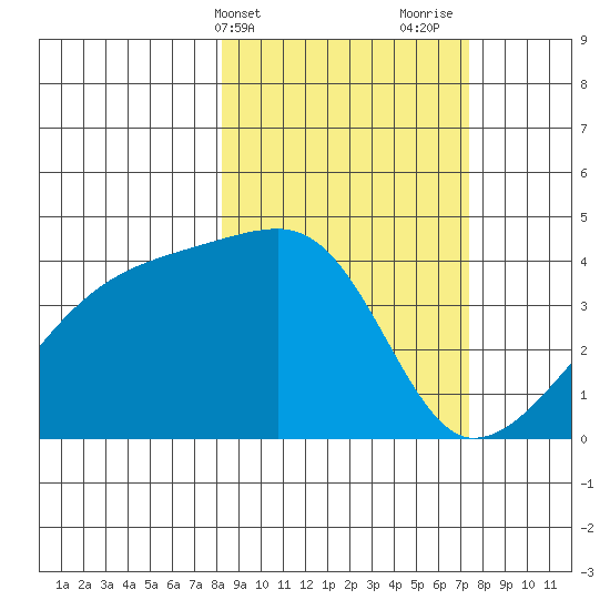 Sagchudak Island tide chart for Saturday, March 4, 2023