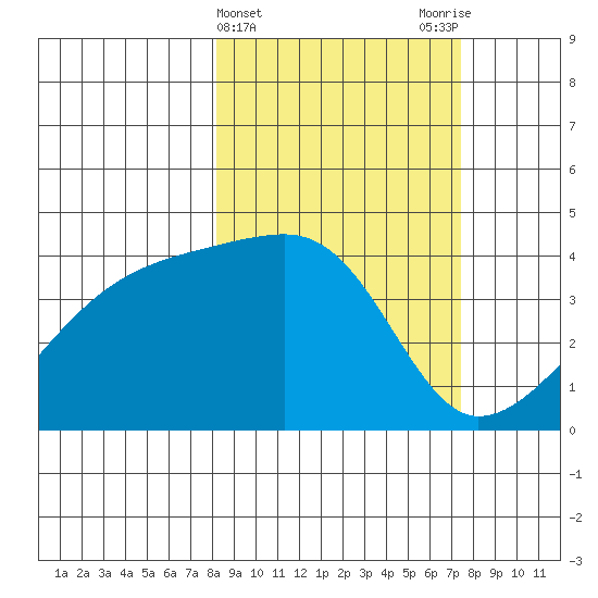 Sagchudak Island tide chart for Sunday, March 5, 2023