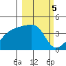 Sagchudak Island tide chart for Sunday, March 5, 2023