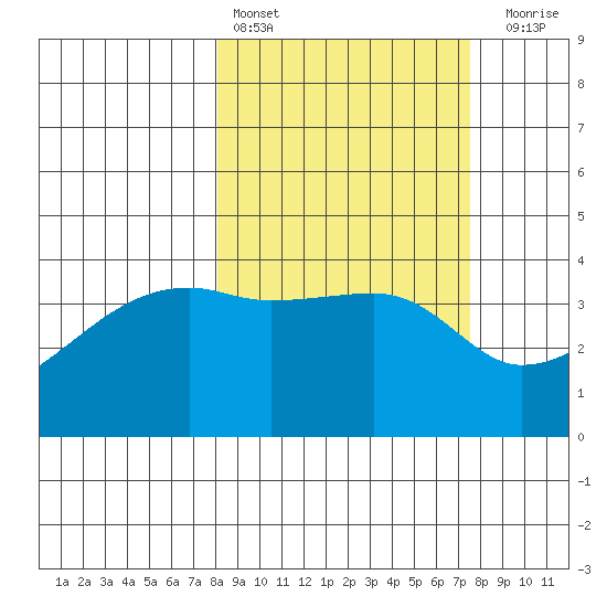 Sagchudak Island tide chart for Wednesday, March 8, 2023