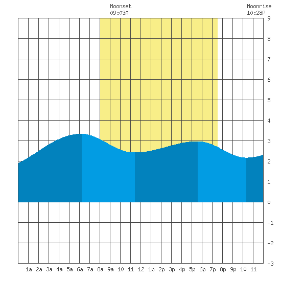 Sagchudak Island tide chart for Thursday, March 9, 2023