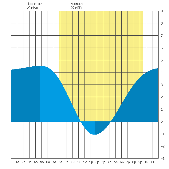 Sagchudak Island tide chart for Monday, April 10, 2023