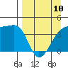 Sagchudak Island tide chart for Monday, April 10, 2023