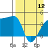 Sagchudak Island tide chart for Wednesday, April 12, 2023