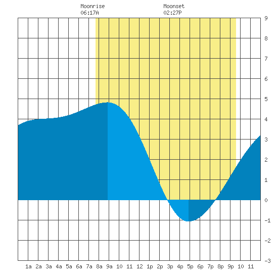 Sagchudak Island tide chart for Friday, April 14, 2023